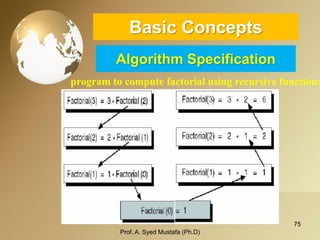 75 
Basic ConceptsAlgorithm Specification 
program to compute factorial using recursive function: 
Prof. A. Syed Mustafa (Ph.D) 
 