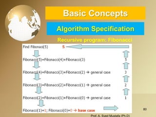 80 
Basic ConceptsAlgorithm Specification 
Recursive program: Fibonacci 
Prof. A. Syed Mustafa (Ph.D) 
 