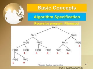 81 
Basic ConceptsAlgorithm Specification 
Recursive program: Fibonacci 
Prof. A. Syed Mustafa (Ph.D) 
 