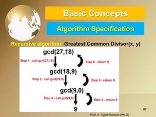 87 
Basic ConceptsAlgorithm Specification 
Recursive algorithm: Greatest Common Divisor(x, y) 
Prof. A. Syed Mustafa (Ph.D) 
 