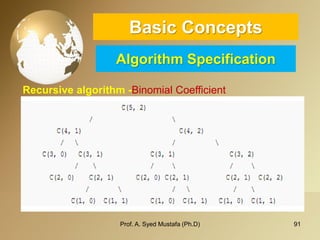 91 
Basic ConceptsAlgorithm Specification 
Recursive algorithm -Binomial Coefficient 
Prof. A. Syed Mustafa (Ph.D) 
 