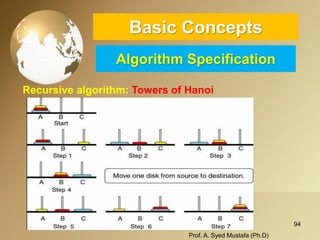 94 
Basic ConceptsAlgorithm Specification 
Recursive algorithm: Towers of Hanoi 
Prof. A. Syed Mustafa (Ph.D) 
 