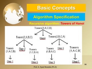98 
Basic ConceptsAlgorithm Specification 
Recursive algorithm: Towers of Hanoi 
Prof. A. Syed Mustafa (Ph.D) 
 