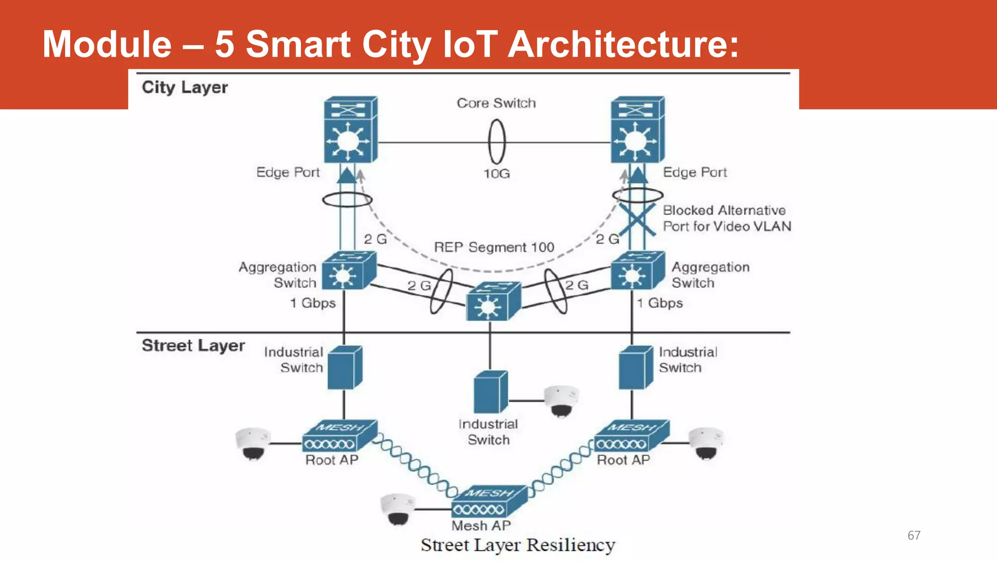 Module – 5 Smart City IoT Architecture:
Dr. Syed Mustafa, HKBKCE. 67
 