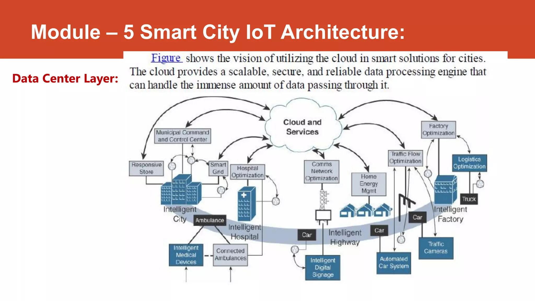 Module – 5 Smart City IoT Architecture:
Data Center Layer:
Dr. Syed Mustafa, HKBKCE. 71
 