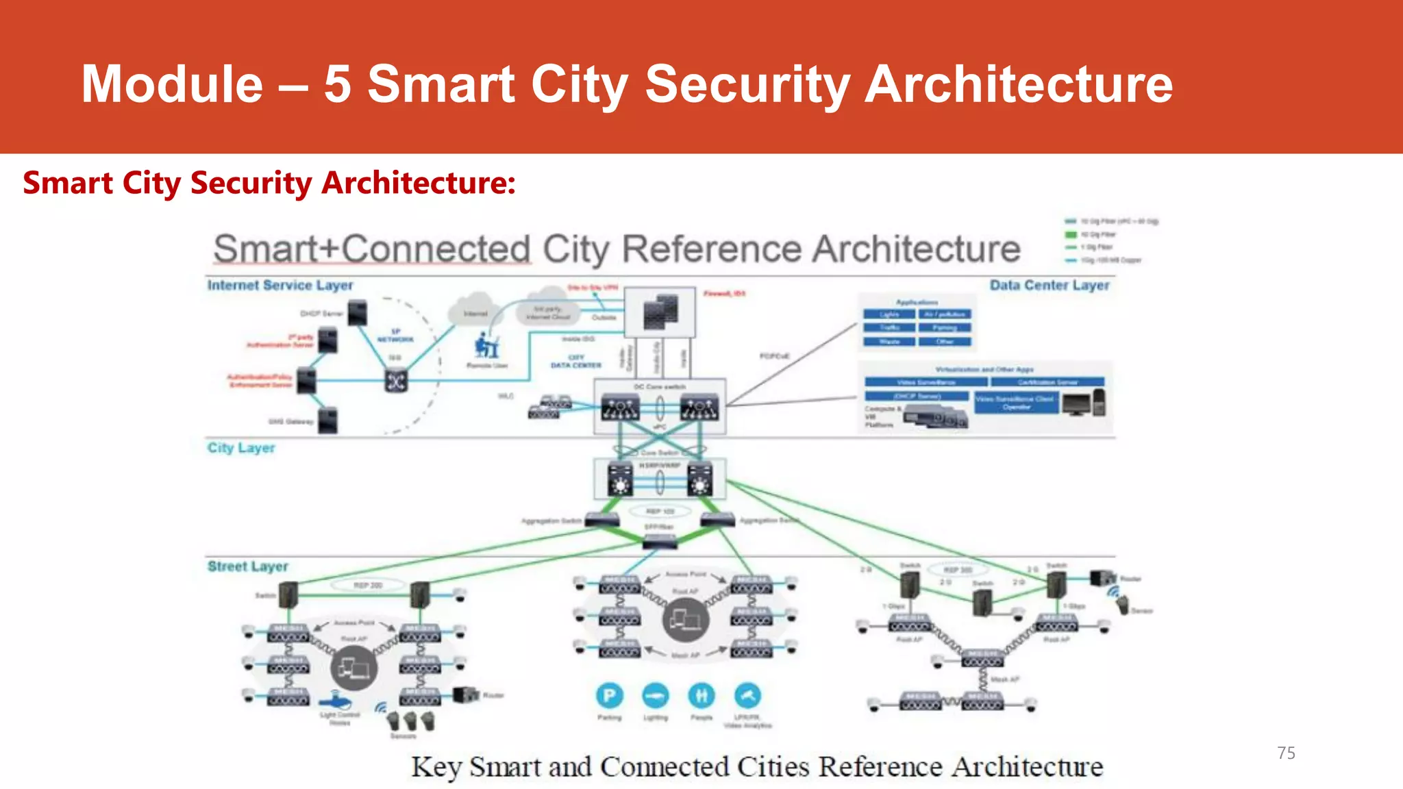 Module – 5 Smart City Security Architecture
Smart City Security Architecture:
Dr. Syed Mustafa, HKBKCE. 75
 