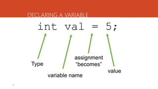 19
int val = 5;
DECLARING A VARIABLE
Type
variable name
assignment
“becomes”
value
 