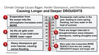 Climate Change Causes Bigger, Harder Downpours, and Simultaneously
1
2
3
4Evaporation from
the ocean into the
atmosphere increases even
MORE
As the air gets even
warmer, it can hold even
MORE water vapor
Heavy downpours get
even heavier, causing
worse flooding
5
Snowpacks melt earlier in the
year, leading to more spring
flooding, but less water in the
heat of summer
6
There are longer intervals in
drought-stricken areas between
downpours, making droughts even
worse
More water also evaporates MORE
QUICKLY from the soil, making
DROUGHTS deeper and longer still
Causing Longer and Deeper DROUGHTS
© iStockphoto/Terry Morris
 
