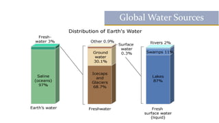 Global Water Sources
 