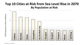0
5
10
15
Data: Nichols, et al., 2007, OECD
2070PopulationatRisk(inMillions)
Kolkata
Mumbai
Dhaka
Guangzhou
HoChiMinhCity
Shanghai
Bangkok
Rangoon
Miami
HaiPhong
Top 10 Cities at Risk from Sea Level Rise in 2070
By Population at Risk
 