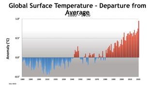 -0.5°
0.0°
0.5°
1.0°
1880 1890 1900 1910 1920 1930 1940 1950 1960 1970 1980 1990 2000 2010 2020
Global Surface Temperature – Departure from
Average• 1880 – 2016
Anomaly(°C)
Data: NOAA
 