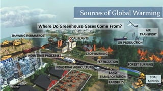 COAL
MINING
THAWING PERMAFROST
COAL PLANTS
CROP BURNING
OIL PRODUCTION
FOREST BURNING
LAND
TRANSPORTATION
LANDFILLS
FERTILIZATION
INDUSTRIAL AGRICULTURE
INDUSTRIAL PROCESSES
AIR
TRANSPORT
Melcher
Where Do Greenhouse Gases Come From?
Sources of Global Warming
 
