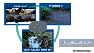 Evaporation Precipitation
Water Returns to the Sea Sources: Oak Ridge National Laboratory, U.S.
Dept. of Energy; © Getty Images; © Pond5
The
Hydrological
Cycle
Hydrological Cycle
 