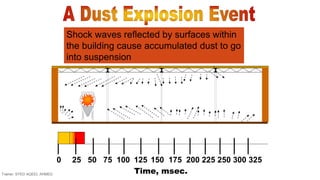 Coal Dust Explosion and its Safety at Thermal Power Plant | PPTX