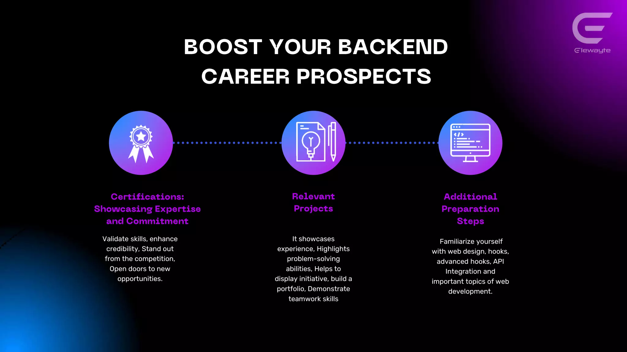 Validate skills, enhance
credibility, Stand out
from the competition,
Open doors to new
opportunities.
It showcases
experience, Highlights
problem-solving
abilities, Helps to
display initiative, build a
portfolio, Demonstrate
teamwork skills
Familiarize yourself
with web design, hooks,
advanced hooks, API
Integration and
important topics of web
development.
 