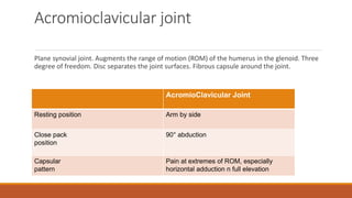 Acromioclavicular joint
Plane synovial joint. Augments the range of motion (ROM) of the humerus in the glenoid. Three
degree of freedom. Disc separates the joint surfaces. Fibrous capsule around the joint.
AcromioClavicular Joint
Resting position Arm by side
Close pack
position
90° abduction
Capsular
pattern
Pain at extremes of ROM, especially
horizontal adduction n full elevation
 