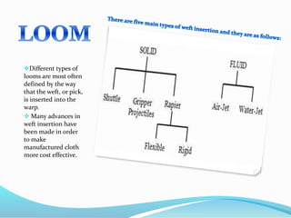 water Jet loom 424 | PPTX