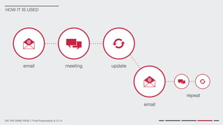 ON THE SAME PAGE // Final Presentation 8.12.14
HOW IT IS USED
email meeting update
email
repeat
 