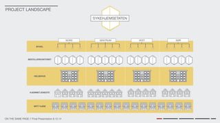 ON THE SAME PAGE // Final Presentation 8.12.14
PROJECT LANDSCAPE
NORD
BYDEL
HELSEHUS
MITT HJEM
HJEMMETJENESTE
SENTRUM VEST SØR
BESTILLERKONTORET
 