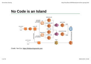 No Code is an Island
Credit: Yan Cui, https://theburningmonk.com
Serverless Spring http://localhost:4000/decks/serverless-spring.html
5 of 30 30/01/2019, 10:04
 