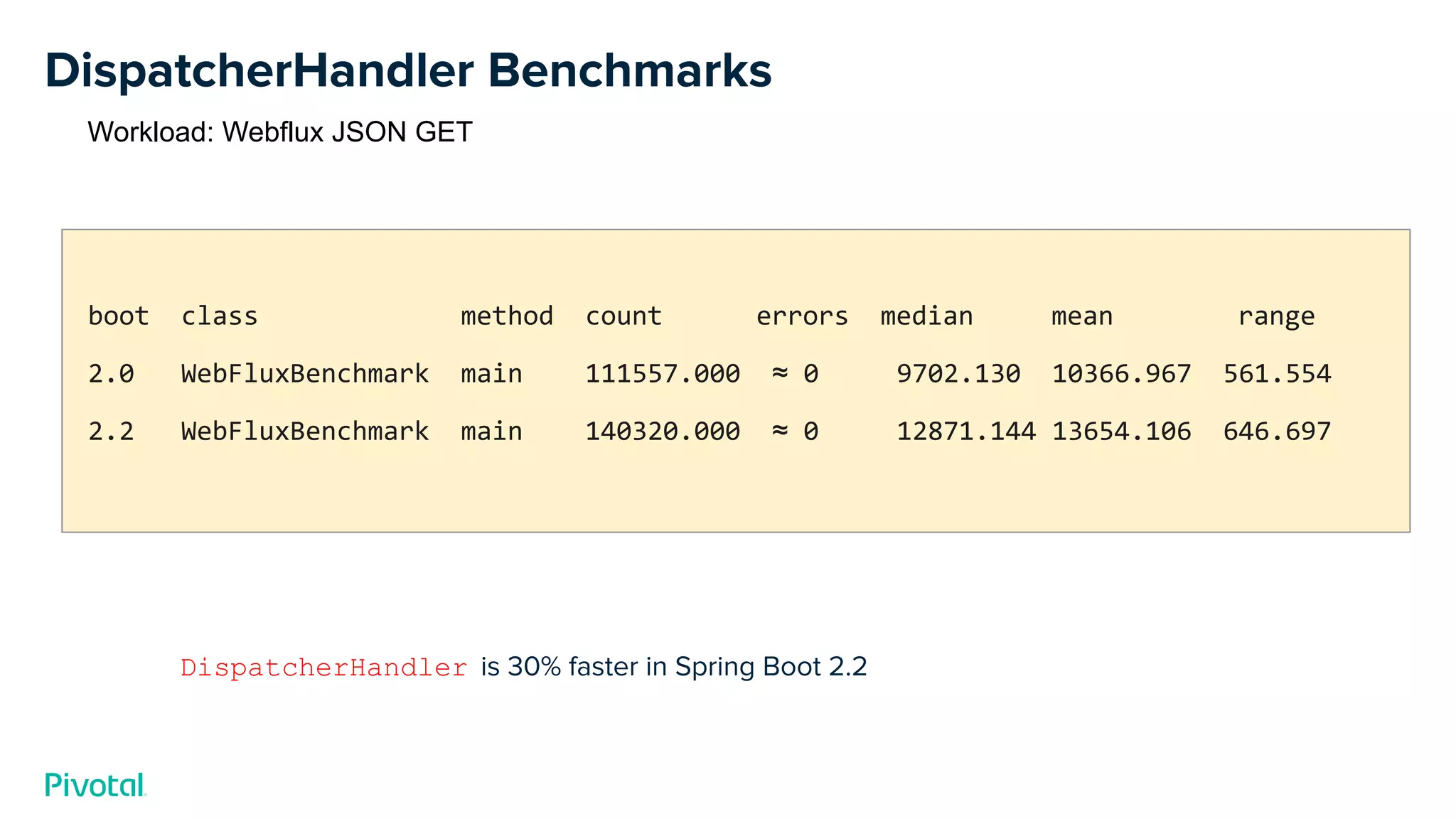 DispatcherHandler Benchmarks
DispatcherHandler is 30% faster in Spring Boot 2.2
boot class method count errors median mean range
2.0 WebFluxBenchmark main 111557.000 ≈ 0 9702.130 10366.967 561.554
2.2 WebFluxBenchmark main 140320.000 ≈ 0 12871.144 13654.106 646.697
Workload: Webflux JSON GET
 