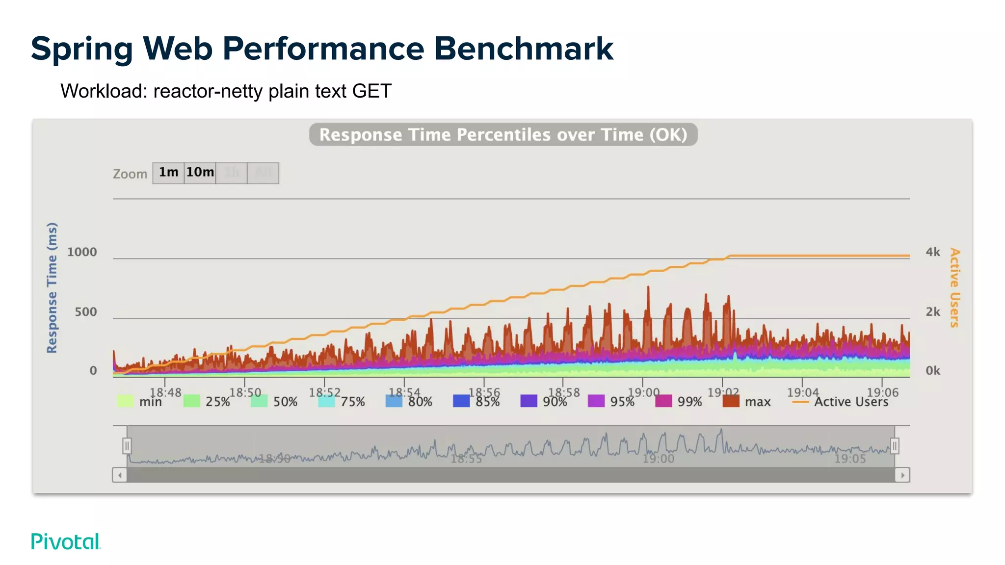 Spring Web Performance Benchmark
Workload: reactor-netty plain text GET
 