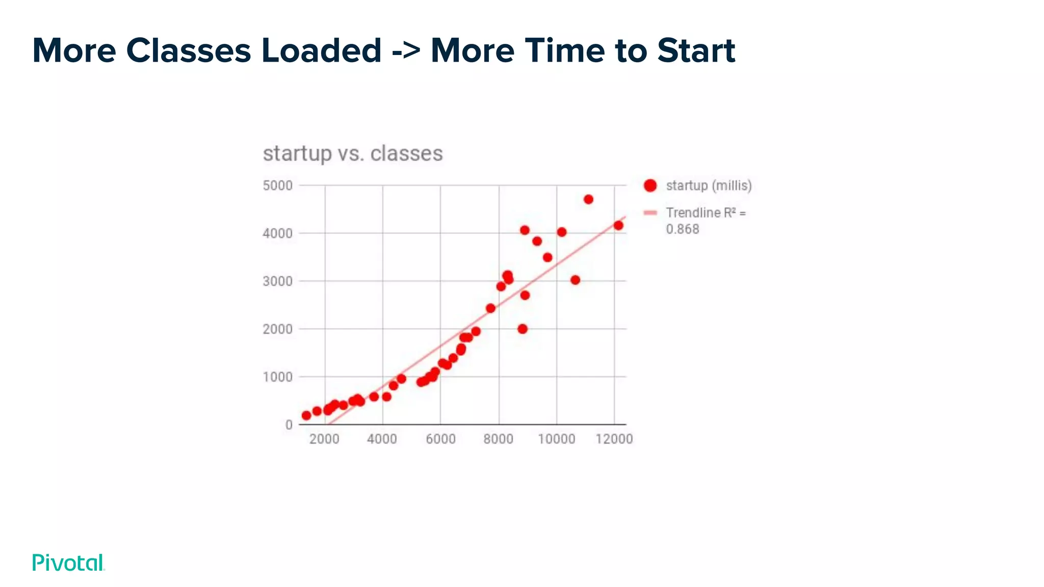 More Classes Loaded -> More Time to Start
 
