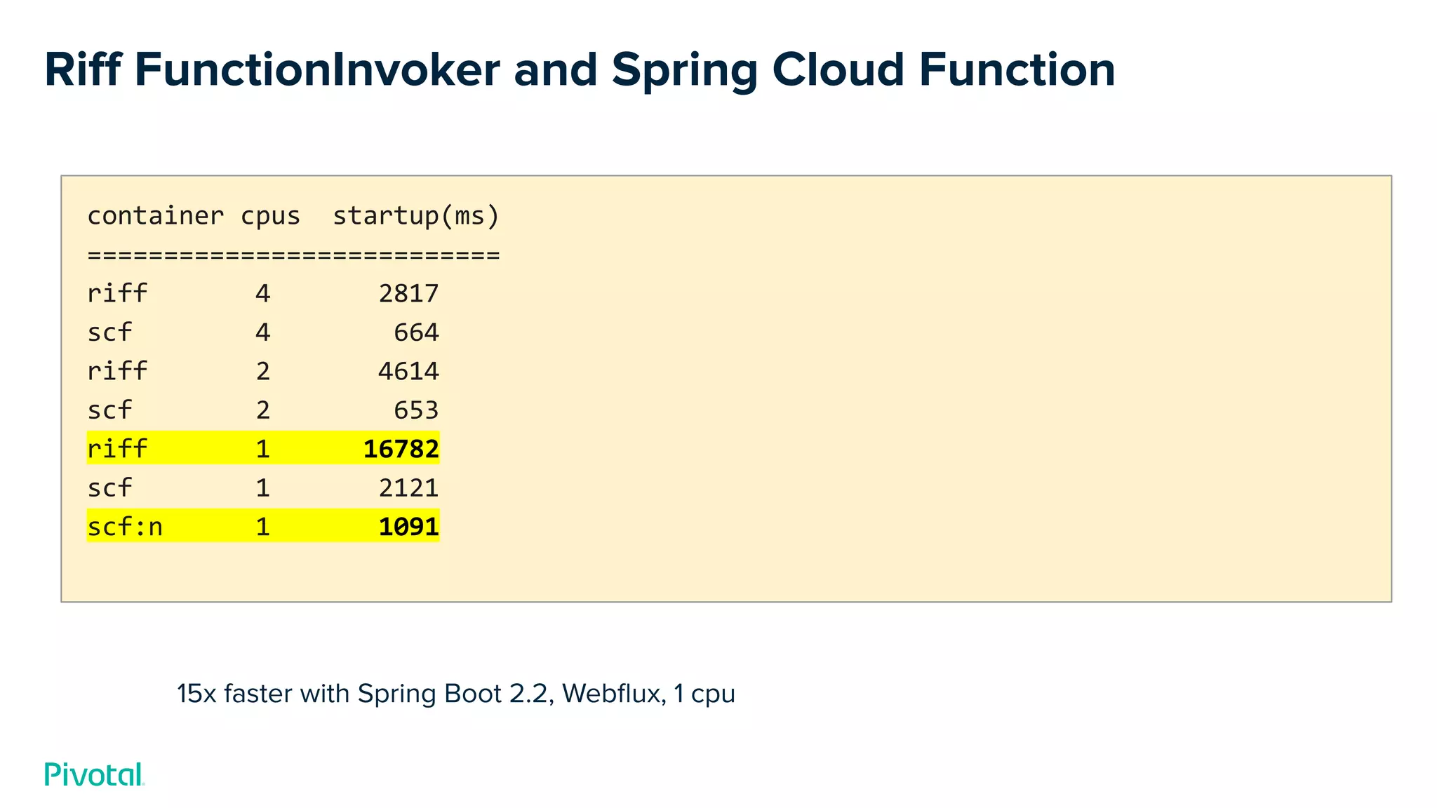 Riﬀ FunctionInvoker and Spring Cloud Function
15x faster with Spring Boot 2.2, Webﬂux, 1 cpu
container cpus startup(ms)
===========================
riff 4 2817
scf 4 664
riff 2 4614
scf 2 653
riff 1 16782
scf 1 2121
scf:n 1 1091
 