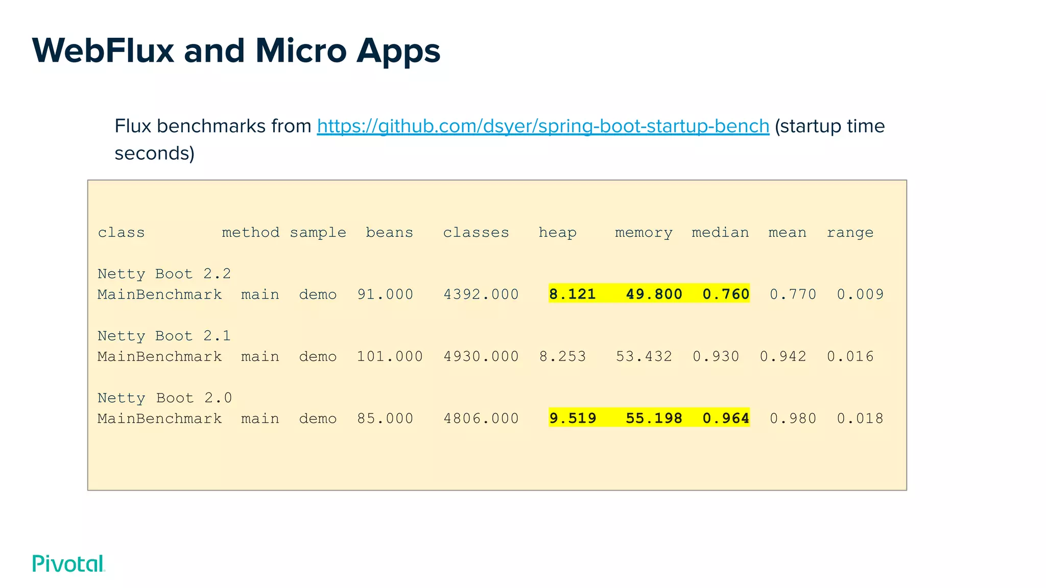 WebFlux and Micro Apps
Flux benchmarks from https://github.com/dsyer/spring-boot-startup-bench (startup time
seconds)
class method sample beans classes heap memory median mean range
Netty Boot 2.2
MainBenchmark main demo 91.000 4392.000 8.121 49.800 0.760 0.770 0.009
Netty Boot 2.1
MainBenchmark main demo 101.000 4930.000 8.253 53.432 0.930 0.942 0.016
Netty Boot 2.0
MainBenchmark main demo 85.000 4806.000 9.519 55.198 0.964 0.980 0.018
 