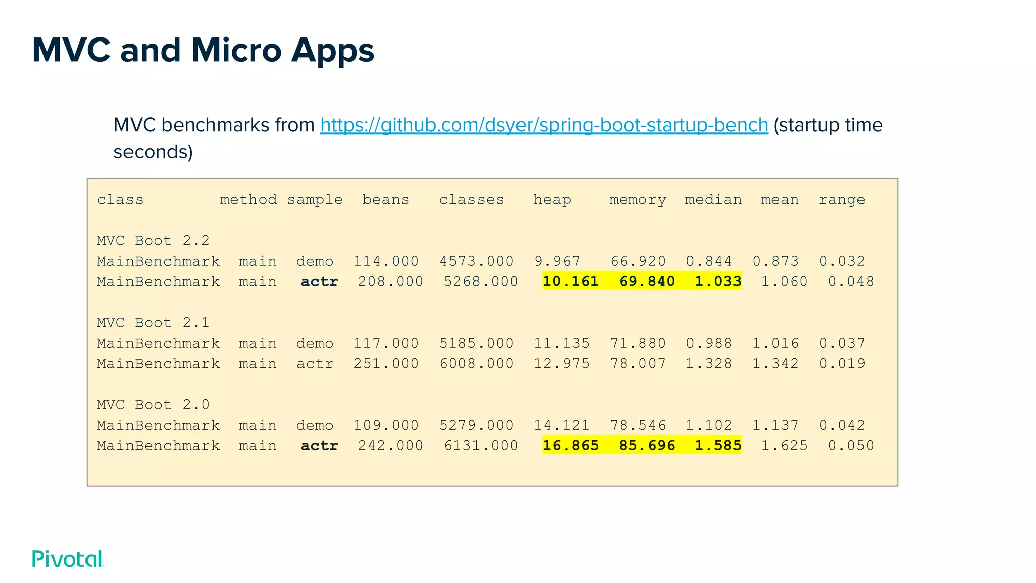 MVC and Micro Apps
MVC benchmarks from https://github.com/dsyer/spring-boot-startup-bench (startup time
seconds)
class method sample beans classes heap memory median mean range
MVC Boot 2.2
MainBenchmark main demo 114.000 4573.000 9.967 66.920 0.844 0.873 0.032
MainBenchmark main actr 208.000 5268.000 10.161 69.840 1.033 1.060 0.048
MVC Boot 2.1
MainBenchmark main demo 117.000 5185.000 11.135 71.880 0.988 1.016 0.037
MainBenchmark main actr 251.000 6008.000 12.975 78.007 1.328 1.342 0.019
MVC Boot 2.0
MainBenchmark main demo 109.000 5279.000 14.121 78.546 1.102 1.137 0.042
MainBenchmark main actr 242.000 6131.000 16.865 85.696 1.585 1.625 0.050
 