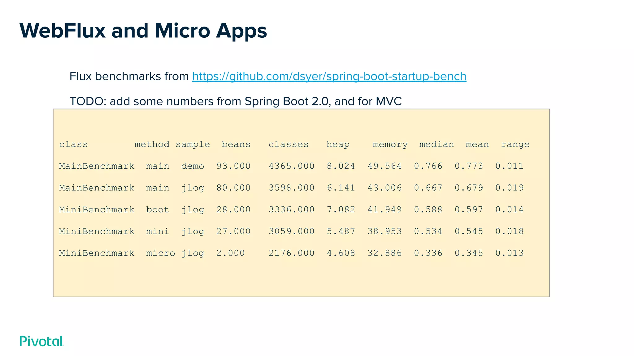 WebFlux and Micro Apps
Flux benchmarks from https://github.com/dsyer/spring-boot-startup-bench
TODO: add some numbers from Spring Boot 2.0, and for MVC
class method sample beans classes heap memory median mean range
MainBenchmark main demo 93.000 4365.000 8.024 49.564 0.766 0.773 0.011
MainBenchmark main jlog 80.000 3598.000 6.141 43.006 0.667 0.679 0.019
MiniBenchmark boot jlog 28.000 3336.000 7.082 41.949 0.588 0.597 0.014
MiniBenchmark mini jlog 27.000 3059.000 5.487 38.953 0.534 0.545 0.018
MiniBenchmark micro jlog 2.000 2176.000 4.608 32.886 0.336 0.345 0.013
 