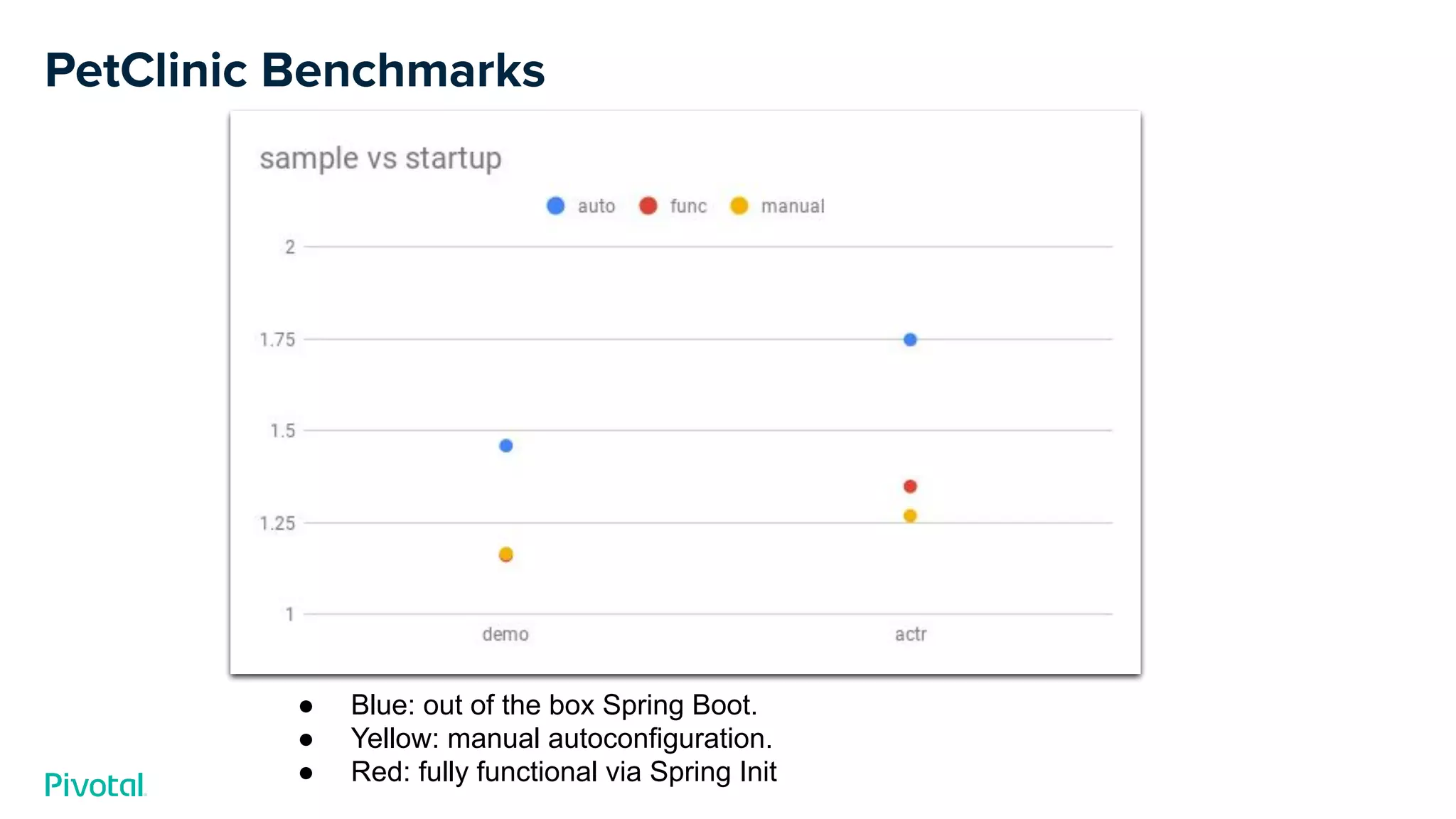 PetClinic Benchmarks
● Blue: out of the box Spring Boot.
● Yellow: manual autoconfiguration.
● Red: fully functional via Spring Init
 