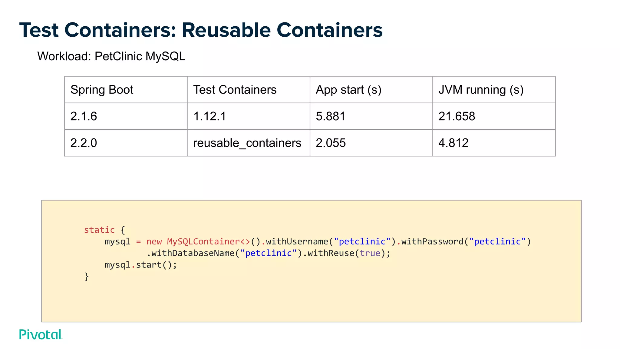 Test Containers: Reusable Containers
Spring Boot Test Containers App start (s) JVM running (s)
2.1.6 1.12.1 5.881 21.658
2.2.0 reusable_containers 2.055 4.812
Workload: PetClinic MySQL
static {
mysql = new MySQLContainer<>().withUsername("petclinic").withPassword("petclinic")
.withDatabaseName("petclinic").withReuse(true);
mysql.start();
}
 