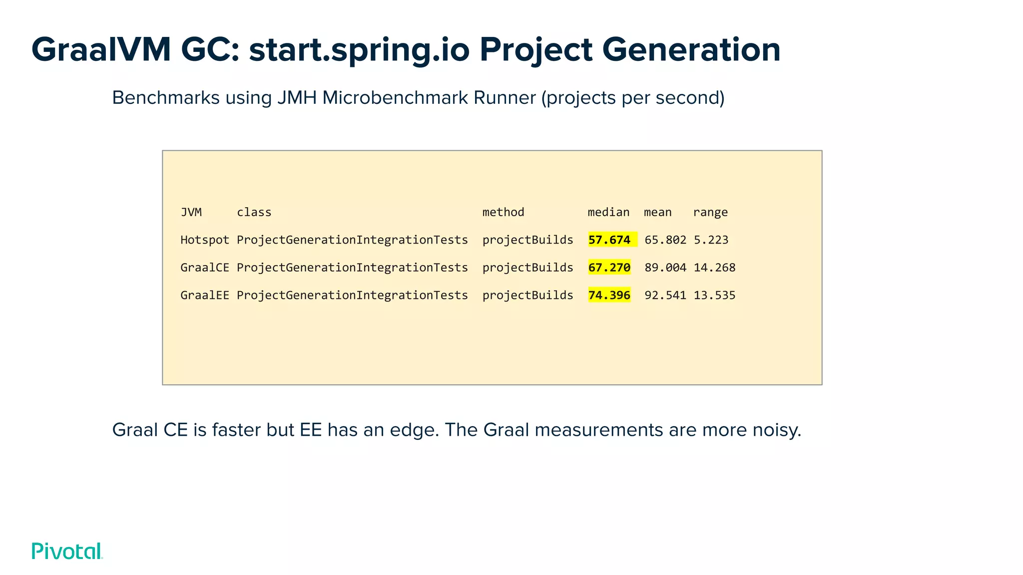 GraalVM GC: start.spring.io Project Generation
Benchmarks using JMH Microbenchmark Runner (projects per second)
JVM class method median mean range
Hotspot ProjectGenerationIntegrationTests projectBuilds 57.674 65.802 5.223
GraalCE ProjectGenerationIntegrationTests projectBuilds 67.270 89.004 14.268
GraalEE ProjectGenerationIntegrationTests projectBuilds 74.396 92.541 13.535
Graal CE is faster but EE has an edge. The Graal measurements are more noisy.
 