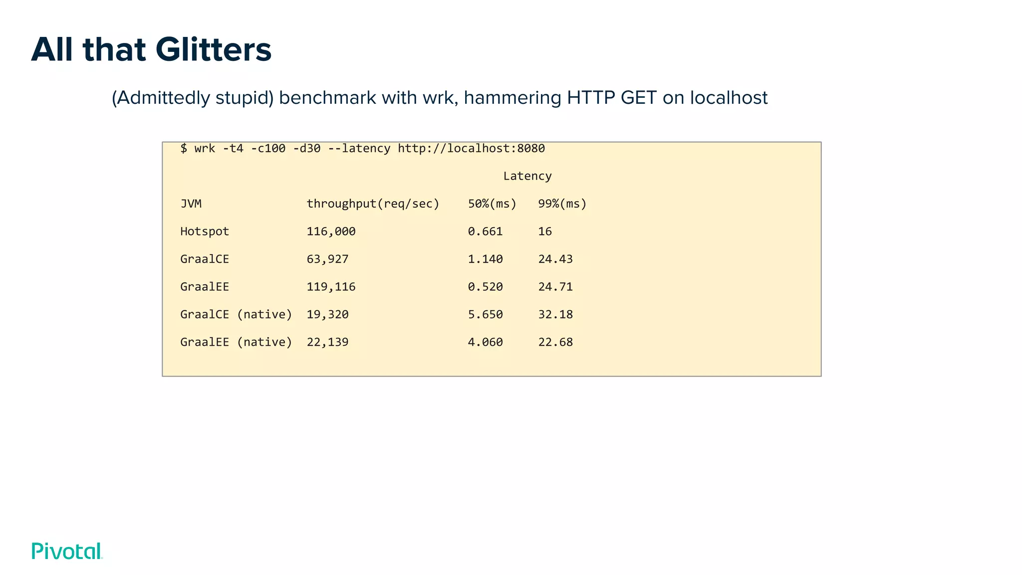 All that Glitters
(Admittedly stupid) benchmark with wrk, hammering HTTP GET on localhost
$ wrk -t4 -c100 -d30 --latency http://localhost:8080
Latency
JVM throughput(req/sec) 50%(ms) 99%(ms)
Hotspot 116,000 0.661 16
GraalCE 63,927 1.140 24.43
GraalEE 119,116 0.520 24.71
GraalCE (native) 19,320 5.650 32.18
GraalEE (native) 22,139 4.060 22.68
 