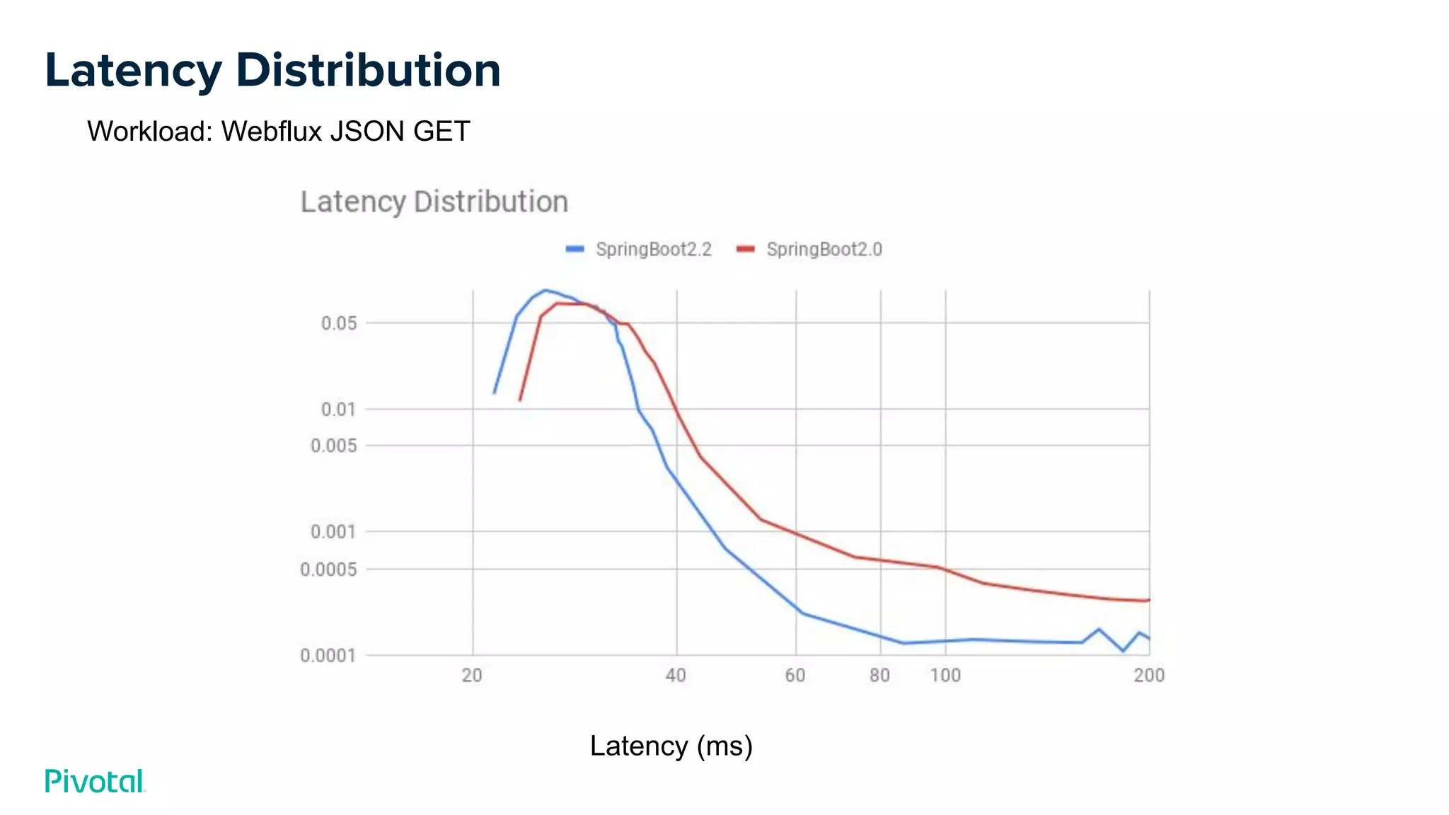 Latency Distribution
Workload: Webflux JSON GET
Latency (ms)
 