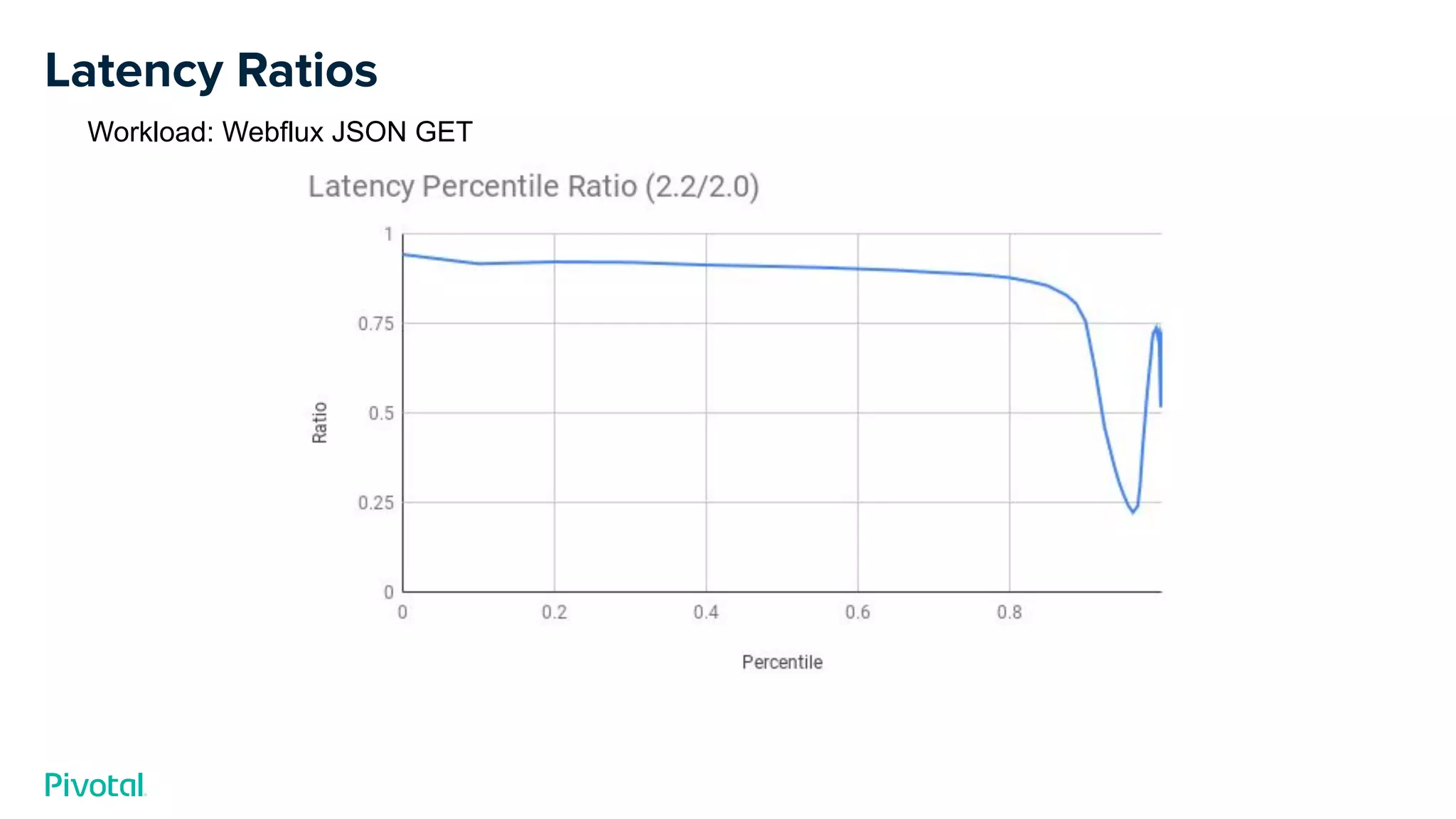 Latency Ratios
Workload: Webflux JSON GET
 