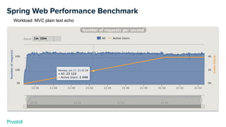 Spring Web Performance Benchmark
Workload: MVC plain text echo
 