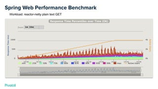 Spring Web Performance Benchmark
Workload: reactor-netty plain text GET
 