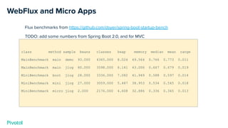WebFlux and Micro Apps
Flux benchmarks from https://github.com/dsyer/spring-boot-startup-bench
TODO: add some numbers from Spring Boot 2.0, and for MVC
class method sample beans classes heap memory median mean range
MainBenchmark main demo 93.000 4365.000 8.024 49.564 0.766 0.773 0.011
MainBenchmark main jlog 80.000 3598.000 6.141 43.006 0.667 0.679 0.019
MiniBenchmark boot jlog 28.000 3336.000 7.082 41.949 0.588 0.597 0.014
MiniBenchmark mini jlog 27.000 3059.000 5.487 38.953 0.534 0.545 0.018
MiniBenchmark micro jlog 2.000 2176.000 4.608 32.886 0.336 0.345 0.013
 