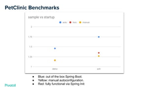 PetClinic Benchmarks
● Blue: out of the box Spring Boot.
● Yellow: manual autoconfiguration.
● Red: fully functional via Spring Init
 