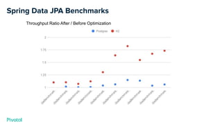 Spring Data JPA Benchmarks
Throughput Ratio After / Before Optimization
 