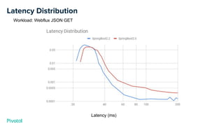 Latency Distribution
Workload: Webflux JSON GET
Latency (ms)
 