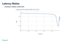 Latency Ratios
Workload: Webflux JSON GET
 