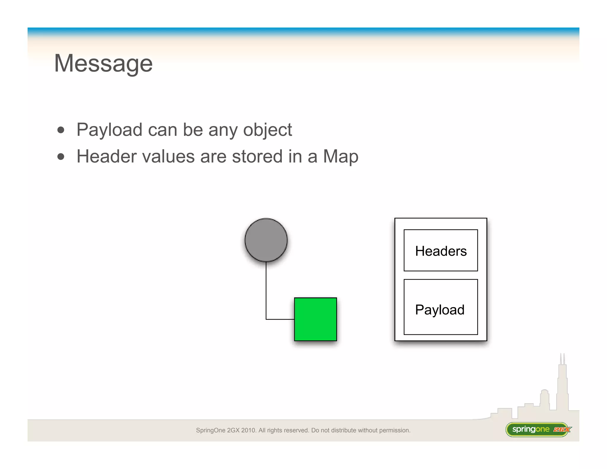 SpringOne 2GX 2010. All rights reserved. Do not distribute without permission.
Message
• Payload can be any object
• Header values are stored in a Map
Headers
Payload
 