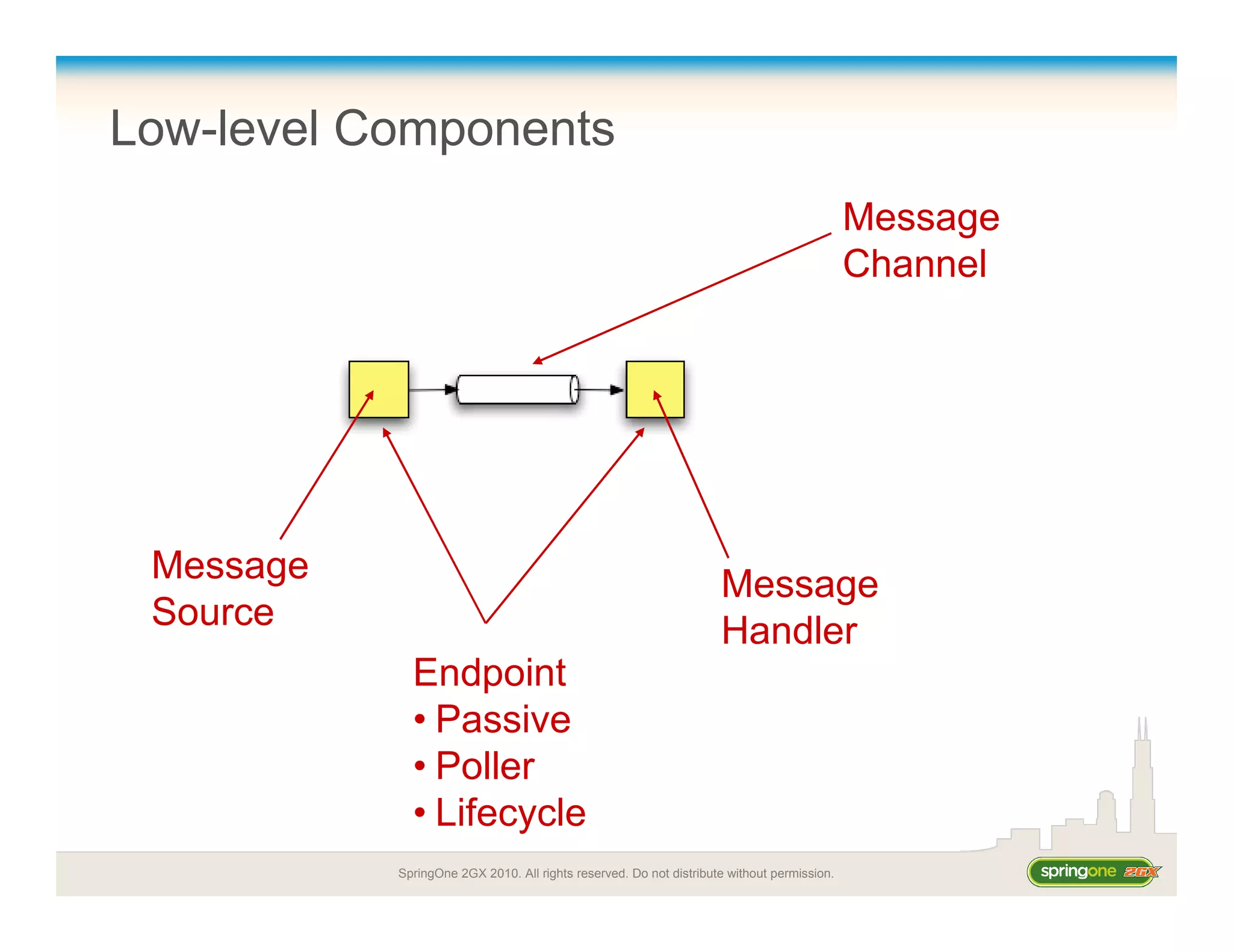 SpringOne 2GX 2010. All rights reserved. Do not distribute without permission.
Low-level Components
Message
Source
Message
Handler
Endpoint
• Passive
• Poller
• Lifecycle
Message
Channel
 
