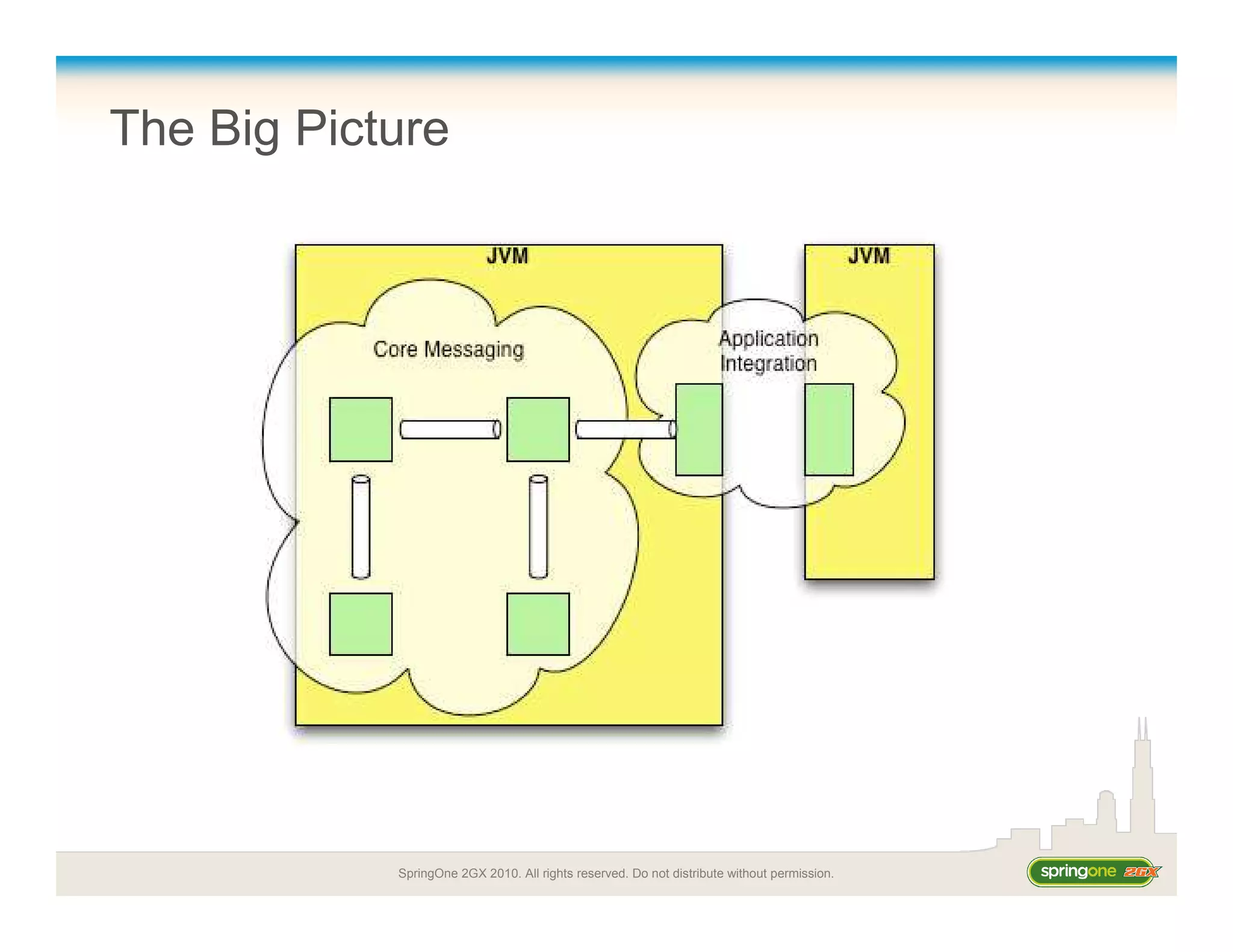 SpringOne 2GX 2010. All rights reserved. Do not distribute without permission.
The Big Picture
 