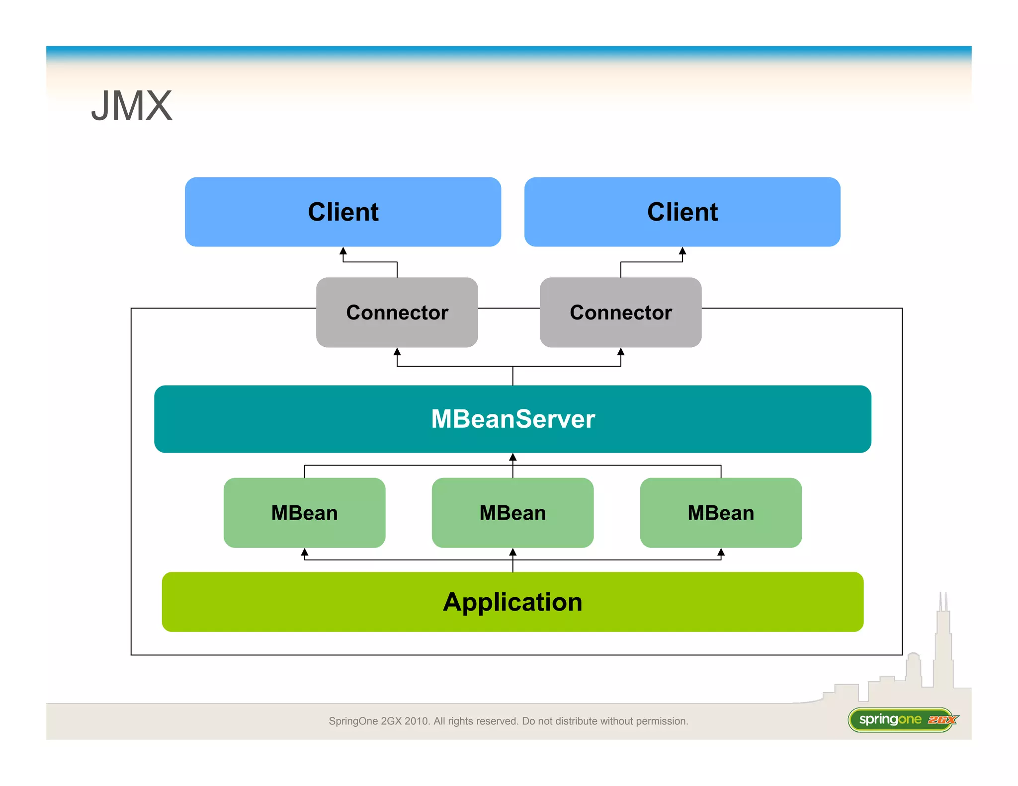 SpringOne 2GX 2010. All rights reserved. Do not distribute without permission.
JMX
Application
Client
MBeanServer
MBean MBean MBean
Connector Connector
Client
 