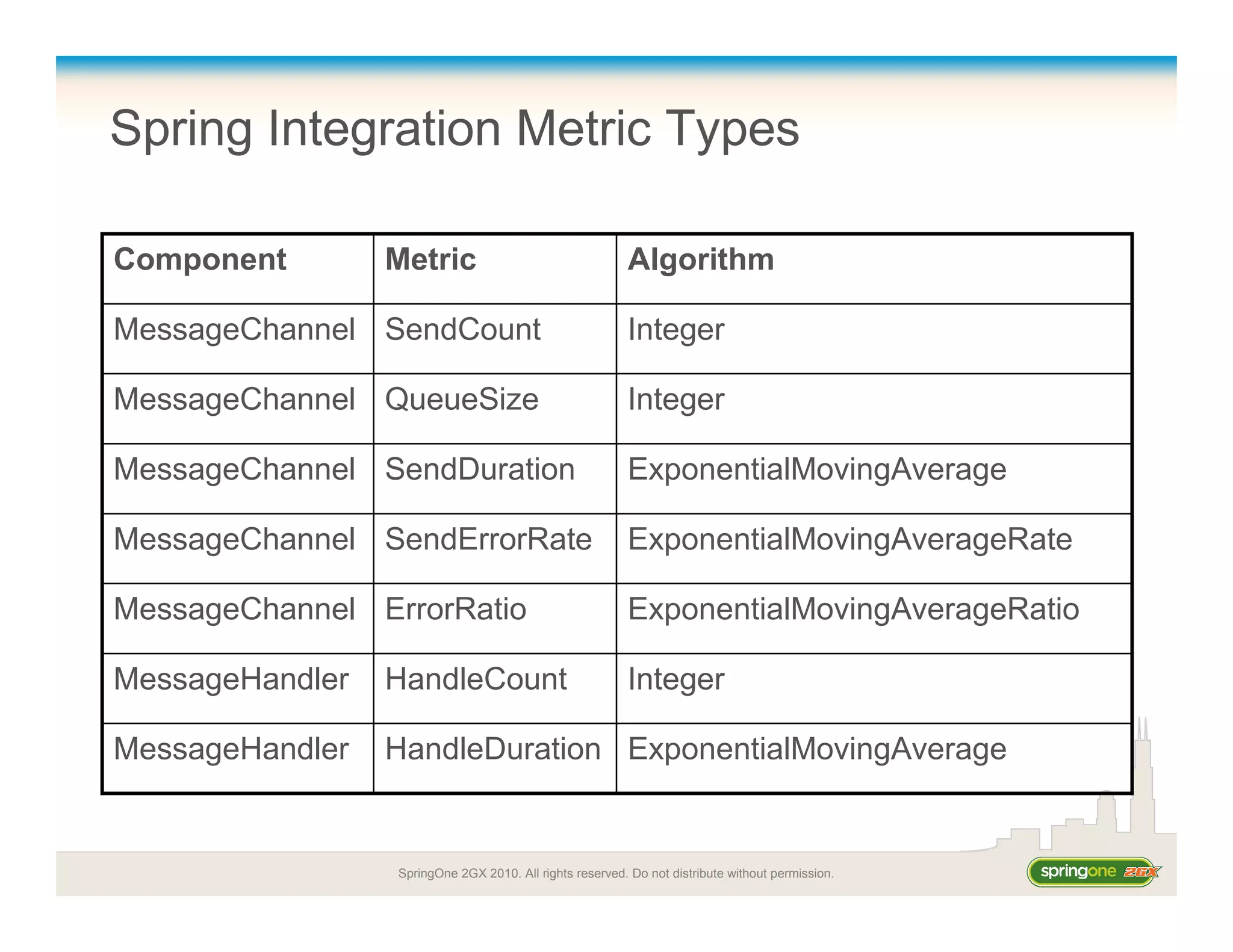 SpringOne 2GX 2010. All rights reserved. Do not distribute without permission.
Spring Integration Metric Types
ExponentialMovingAverageHandleDurationMessageHandler
IntegerHandleCountMessageHandler
ExponentialMovingAverageRatioErrorRatioMessageChannel
ExponentialMovingAverageRateSendErrorRateMessageChannel
ExponentialMovingAverageSendDurationMessageChannel
IntegerQueueSizeMessageChannel
IntegerSendCountMessageChannel
AlgorithmMetricComponent
 