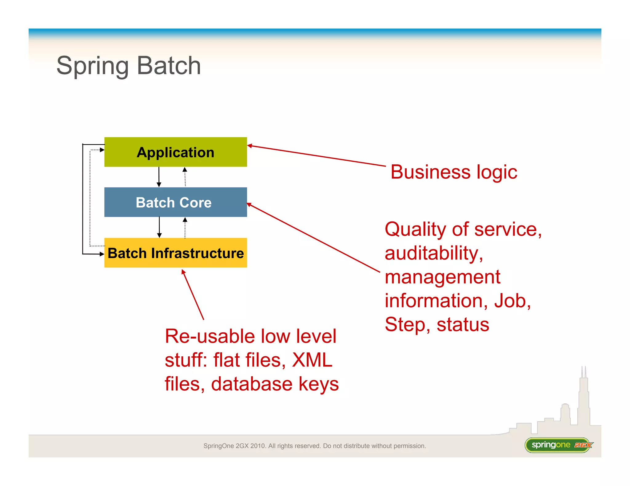 SpringOne 2GX 2010. All rights reserved. Do not distribute without permission.
Spring Batch
Application
Batch Core
Batch Infrastructure
Re-usable low level
stuff: flat files, XML
files, database keys
Quality of service,
auditability,
management
information, Job,
Step, status
Business logic
 